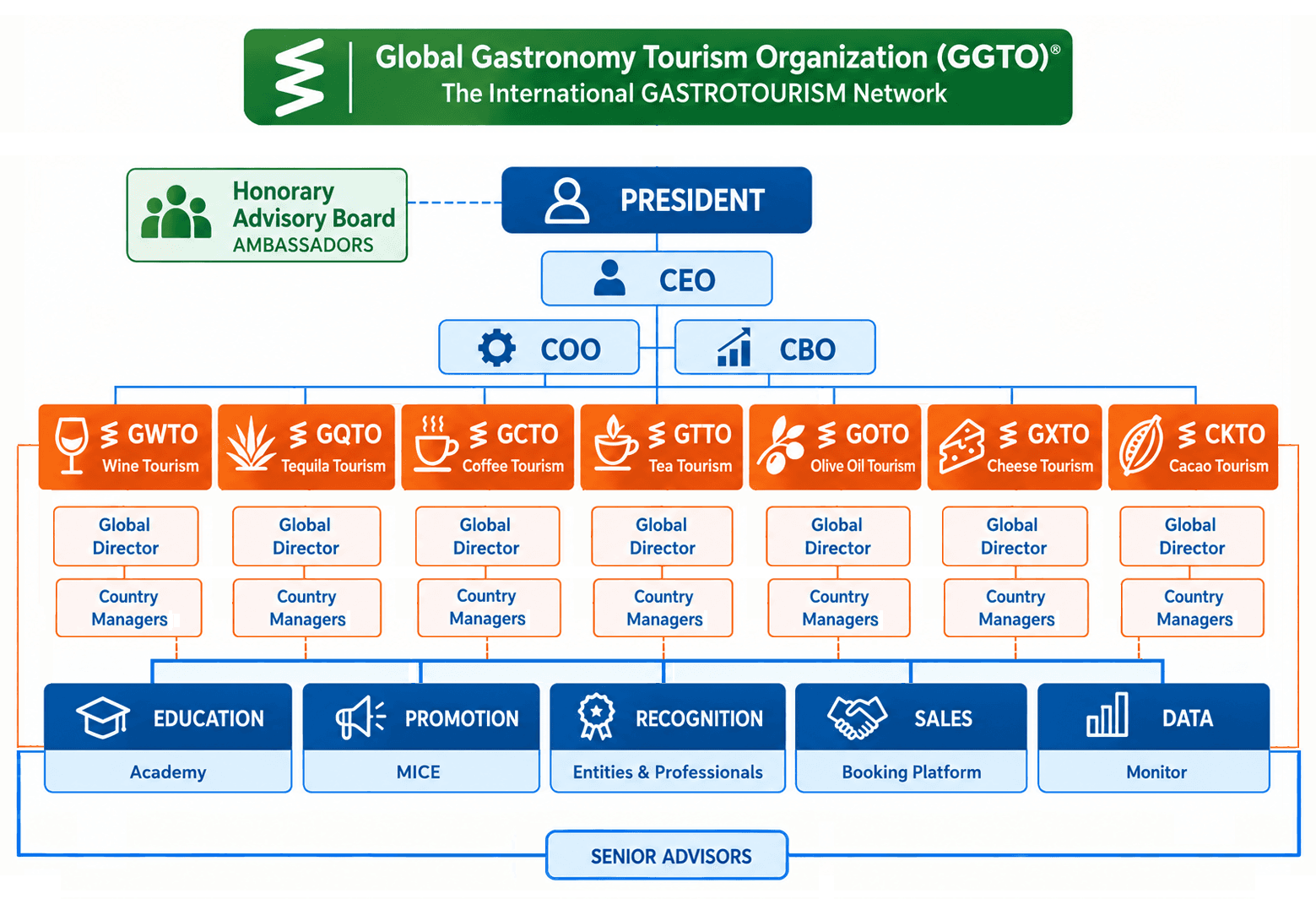 GGTO organization chart showing executive, niche and functional leadership